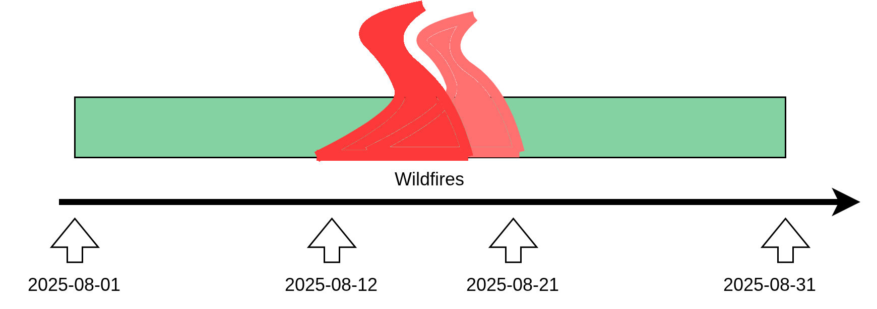 Timeline-nonWildfires-Wildfires